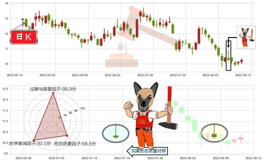 金地集团(sh600383)看涨(低位)倒锤头线K线图-阿布量化