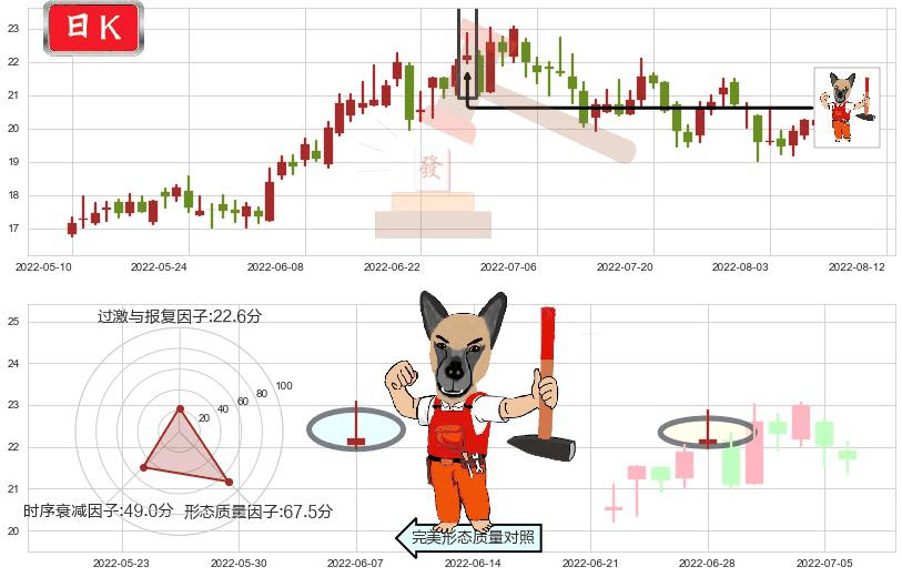 盛和资源(sh600392)看涨(低位)倒锤头线K线图-阿布量化