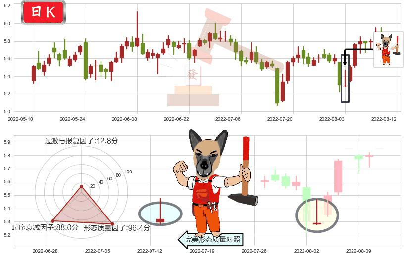 华胜天成(sh600410)看涨(低位)倒锤头线K线图-阿布量化