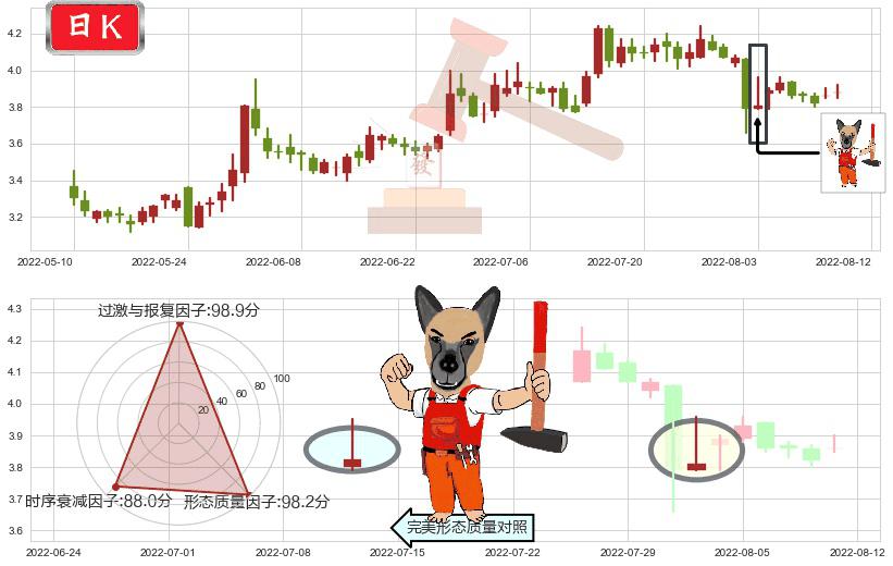 冠豪高新(sh600433)看涨(低位)倒锤头线K线图-阿布量化
