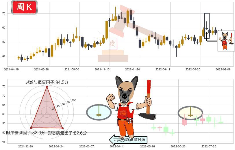 宝钛股份(sh600456)看涨(低位)倒锤头线K线图-阿布量化