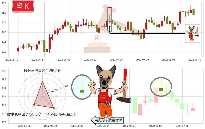 烽火通信(sh600498)看涨(低位)倒锤头线K线图-阿布量化
