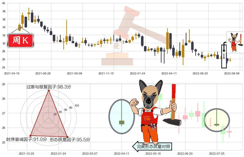 国药股份(sh600511)看涨(低位)倒锤头线K线图-阿布量化