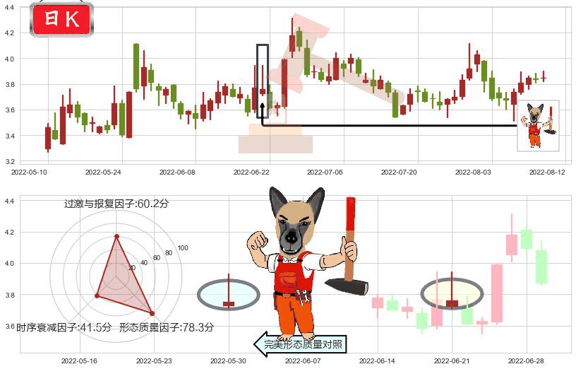 卓郎智能(sh600545)看涨(低位)倒锤头线K线图-阿布量化
