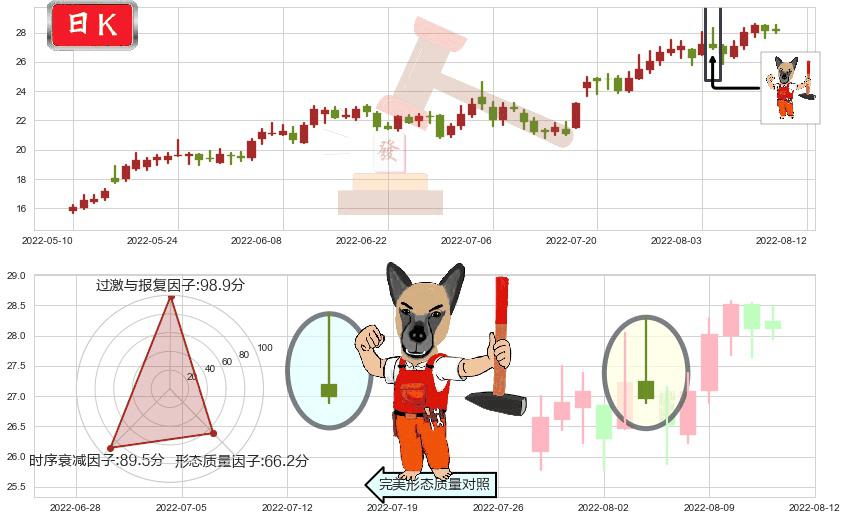 厦门钨业(sh600549)看涨(低位)倒锤头线K线图-阿布量化