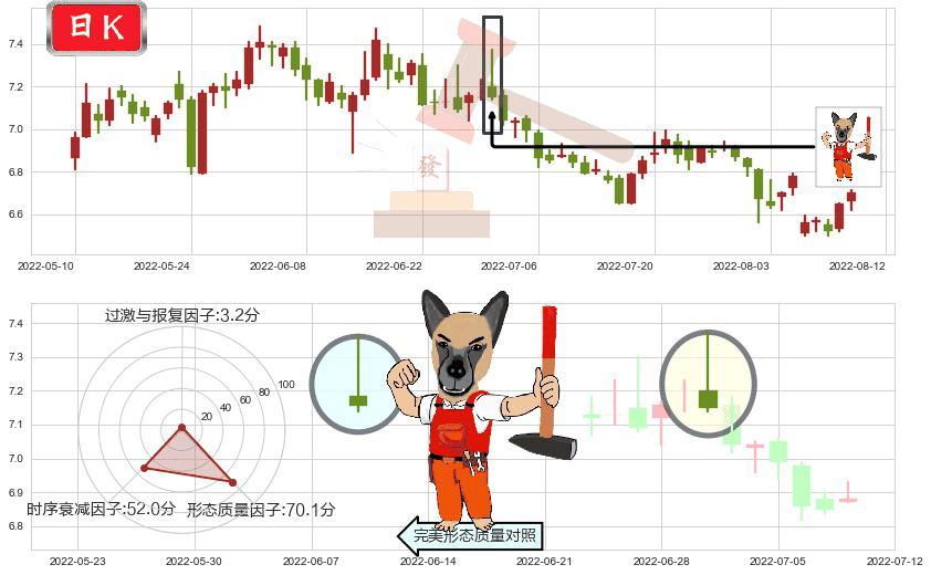 东方明珠(sh600637)看涨(低位)倒锤头线K线图-阿布量化