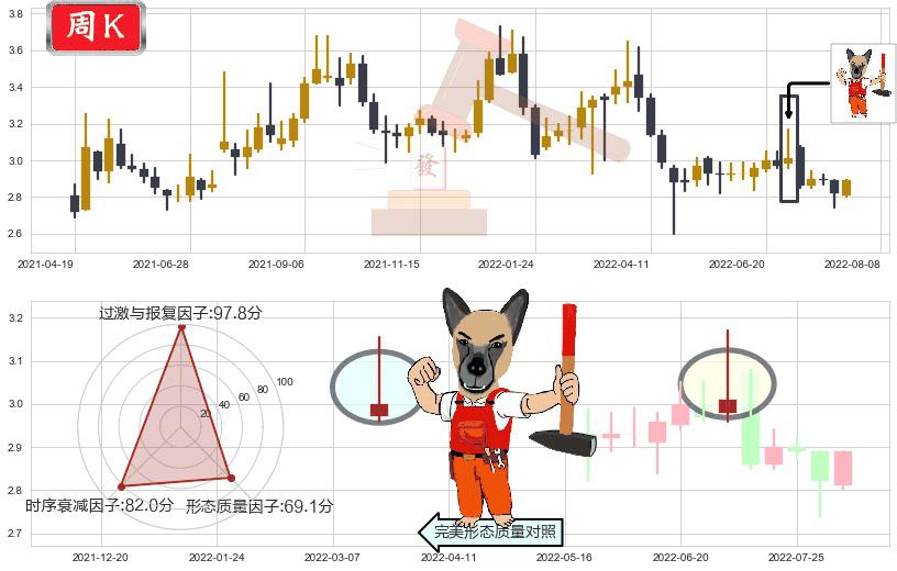 哈药股份(sh600664)看涨(低位)倒锤头线K线图-阿布量化