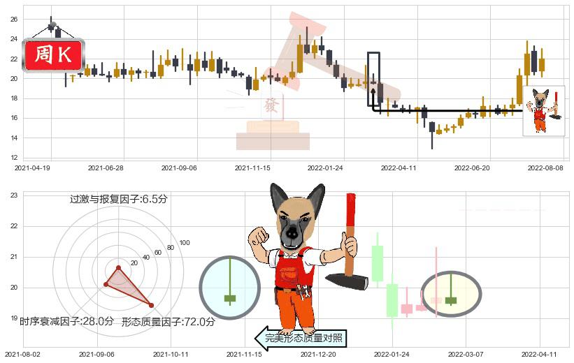 中船防务(sh600685)看涨(低位)倒锤头线K线图-阿布量化