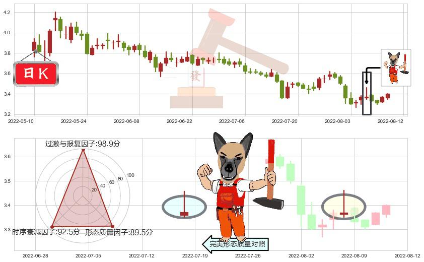 上实发展(sh600748)看涨(低位)倒锤头线K线图-阿布量化