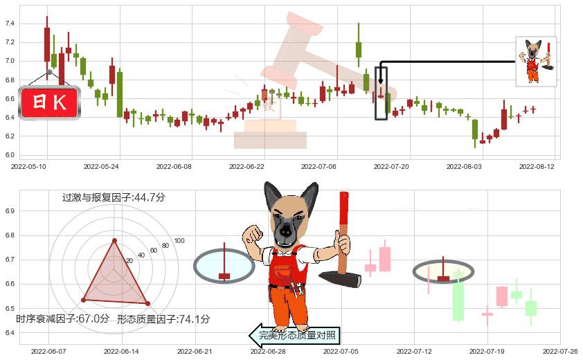 鲁抗医药(sh600789)看涨(低位)倒锤头线K线图-阿布量化