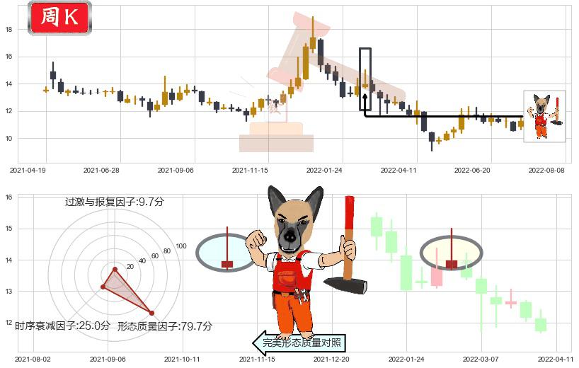 航天长峰(sh600855)看涨(低位)倒锤头线K线图-阿布量化