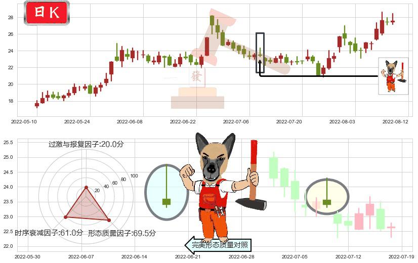 洛阳玻璃(sh600876)看涨(低位)倒锤头线K线图-阿布量化