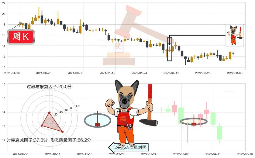 张江高科(sh600895)看涨(低位)倒锤头线K线图-阿布量化