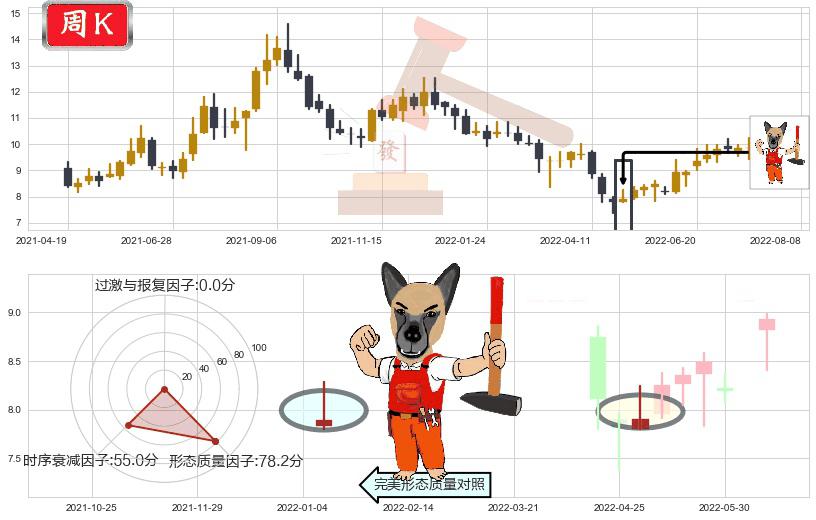 中材国际(sh600970)看涨(低位)倒锤头线K线图-阿布量化