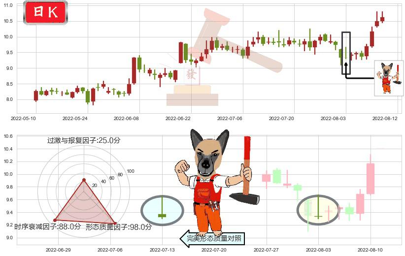 中材国际(sh600970)看涨(低位)倒锤头线K线图-阿布量化