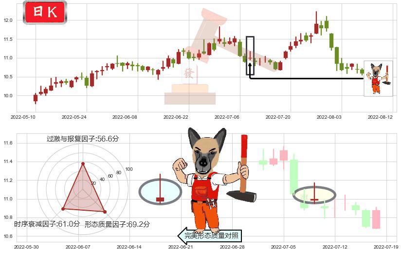 中国电影(sh600977)看涨(低位)倒锤头线K线图-阿布量化