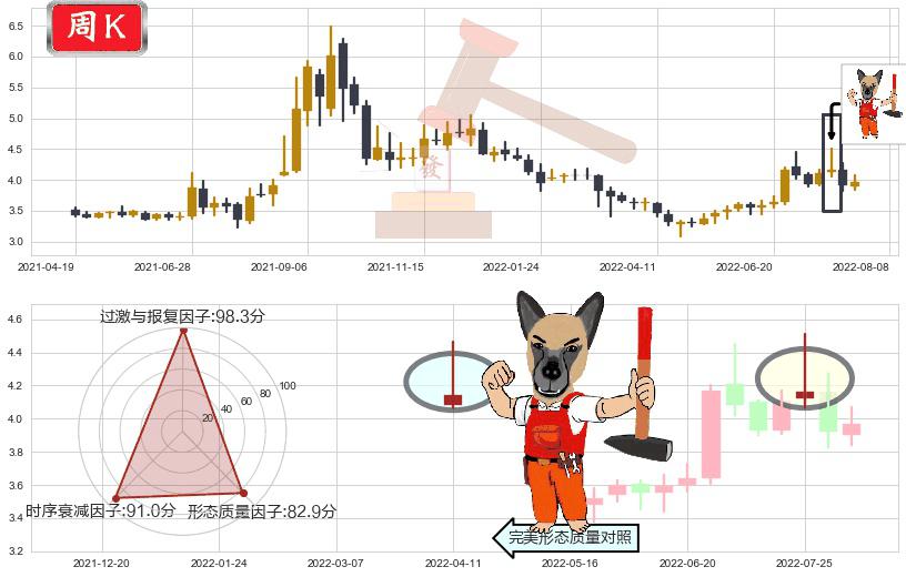 中信重工(sh601608)看涨(低位)倒锤头线K线图-阿布量化