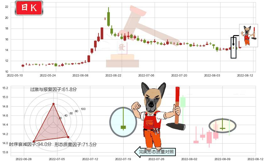光大证券(sh601788)看涨(低位)倒锤头线K线图-阿布量化