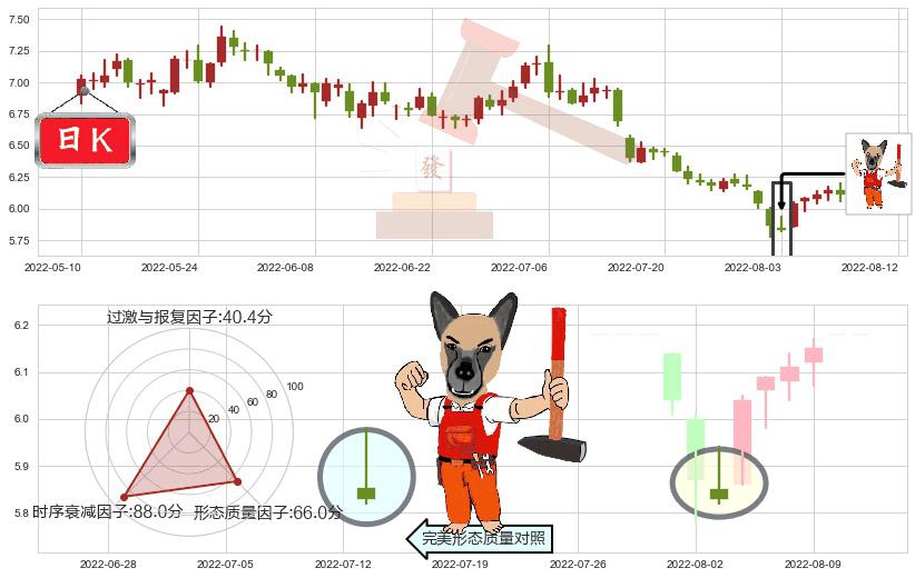中国核电(sh601985)看涨(低位)倒锤头线K线图-阿布量化