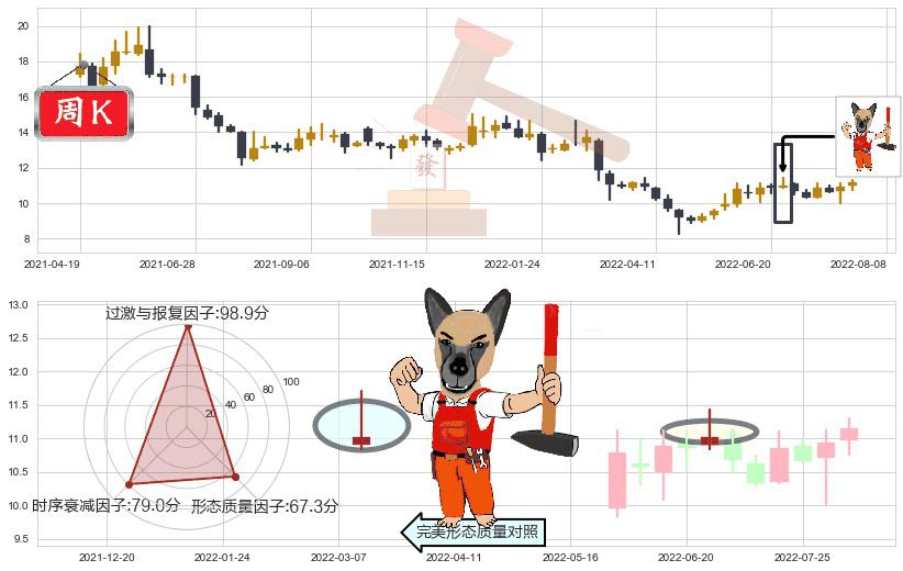 人民网(sh603000)看涨(低位)倒锤头线K线图-阿布量化
