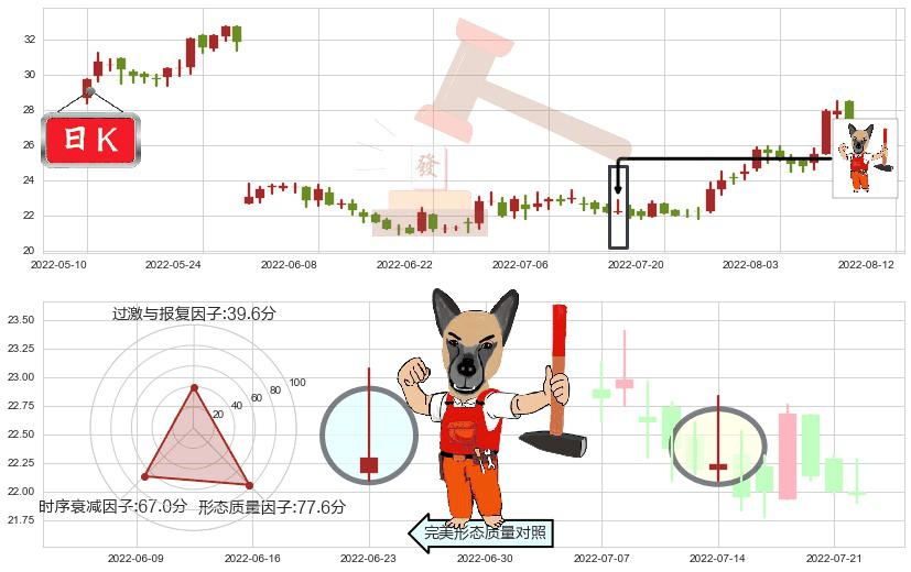 恒通股份(sh603223)看涨(低位)倒锤头线K线图-阿布量化