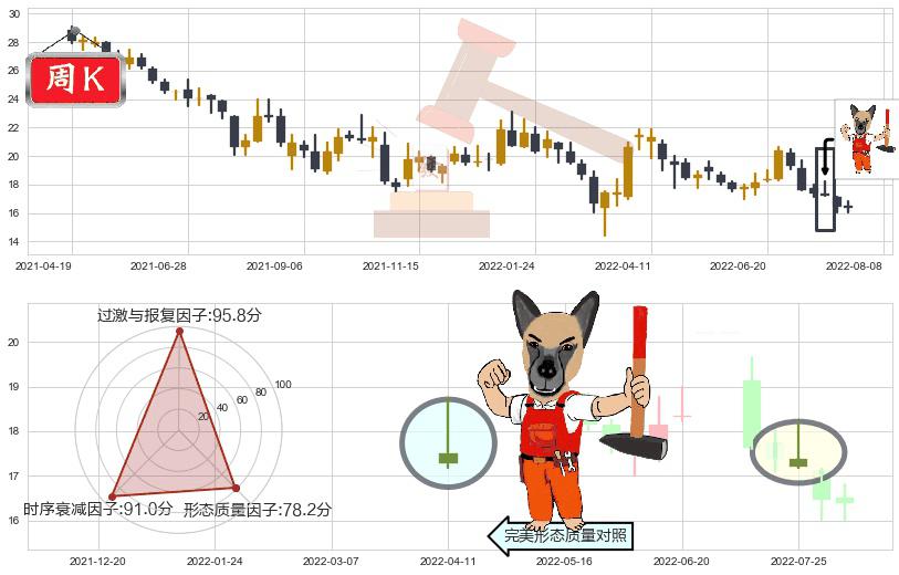 万科A(sz000002)看涨(低位)倒锤头线K线图-阿布量化