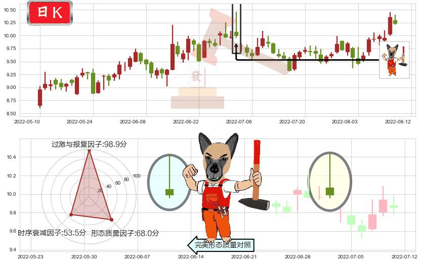 深天马A(sz000050)看涨(低位)倒锤头线K线图-阿布量化