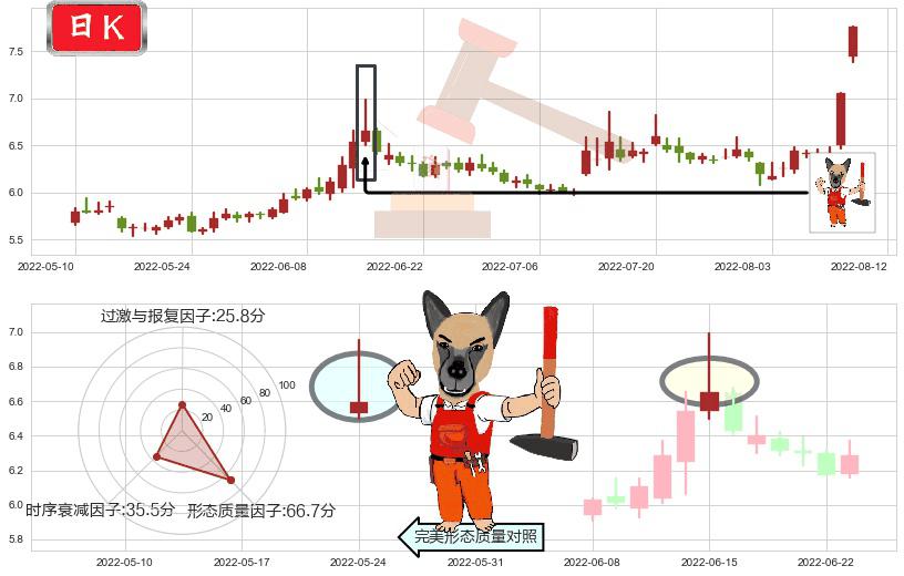 国元证券(sz000728)看涨(低位)倒锤头线K线图-阿布量化