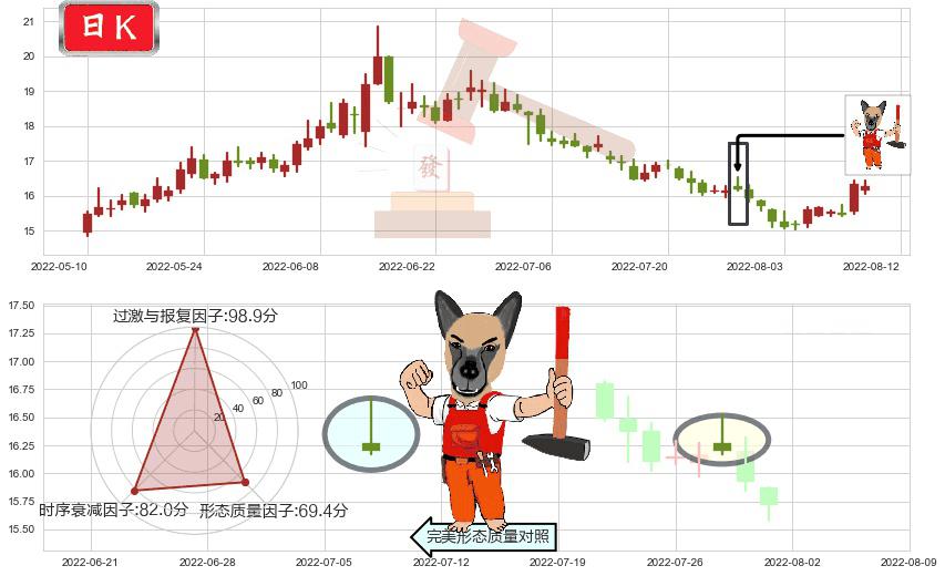 广发证券(sz000776)看涨(低位)倒锤头线K线图-阿布量化