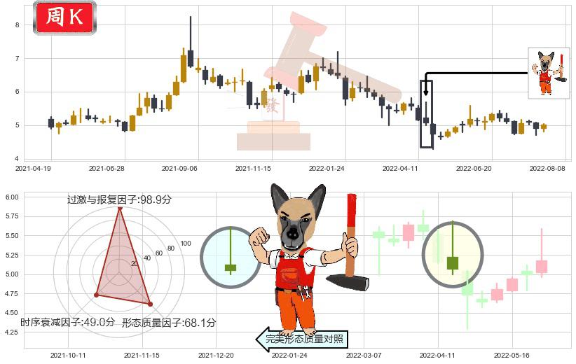 电广传媒(sz000917)看涨(低位)倒锤头线K线图-阿布量化