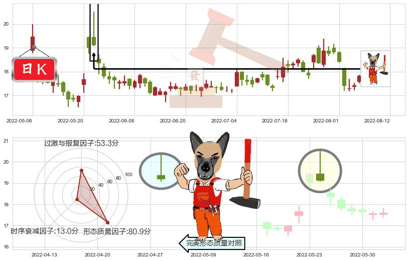 达安基因(sz002030)看涨(低位)倒锤头线K线图-阿布量化