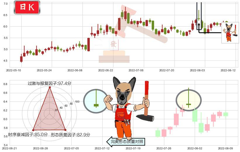 沧州明珠(sz002108)看涨(低位)倒锤头线K线图-阿布量化