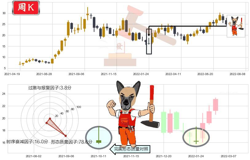 江特电机(sz002176)看涨(低位)倒锤头线K线图-阿布量化