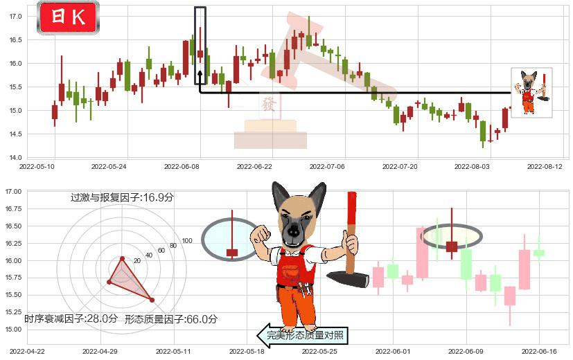 大华股份(sz002236)看涨(低位)倒锤头线K线图-阿布量化
