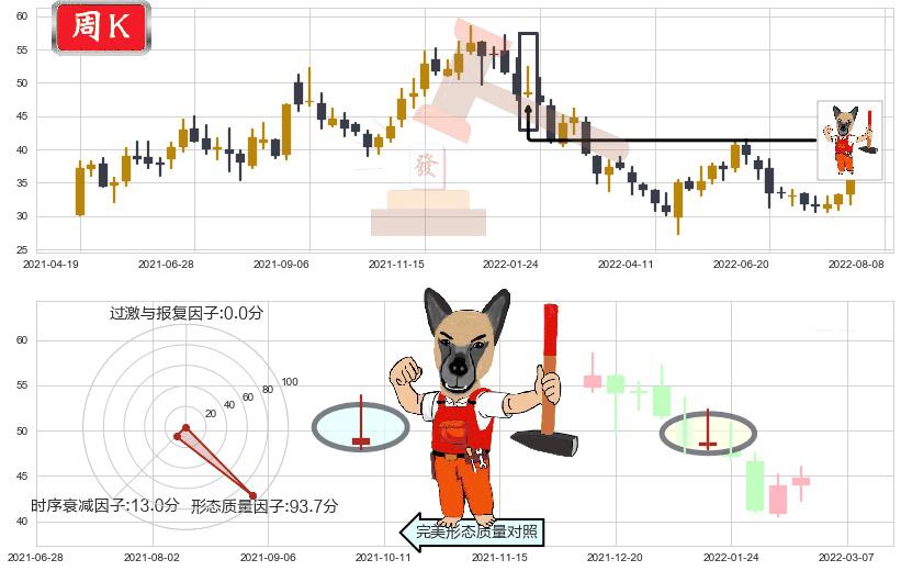 歌尔股份(sz002241)看涨(低位)倒锤头线K线图-阿布量化