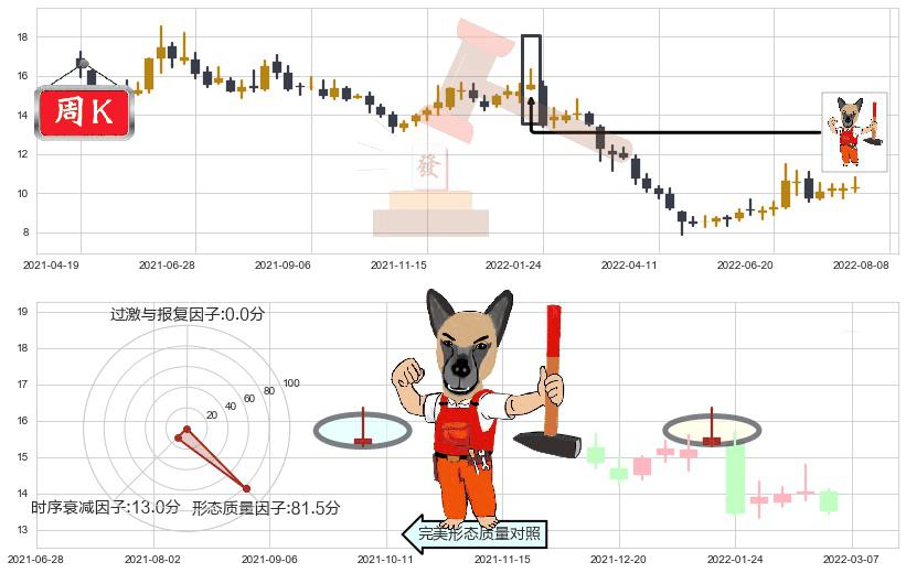 千方科技(sz002373)看涨(低位)倒锤头线K线图-阿布量化