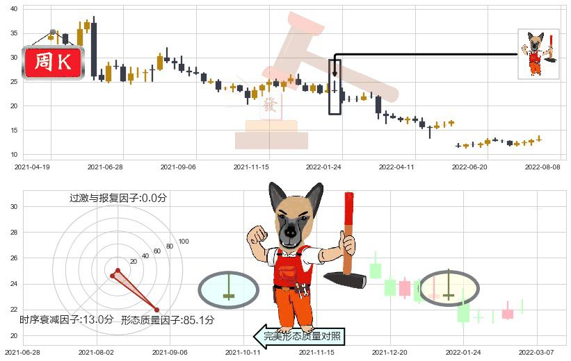 高德红外(sz002414)看涨(低位)倒锤头线K线图-阿布量化