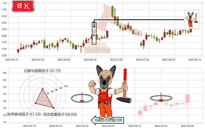 欧菲科技(sz002456)看涨(低位)倒锤头线K线图-阿布量化