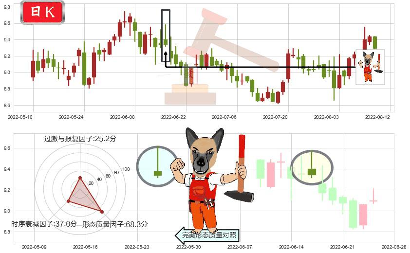 海格通信(sz002465)看涨(低位)倒锤头线K线图-阿布量化