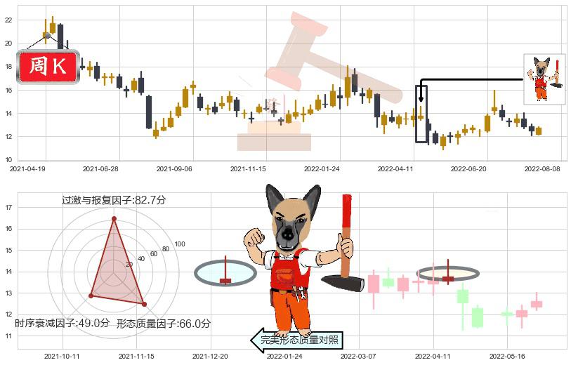 宋城演艺(sz300144)看涨(低位)倒锤头线K线图-阿布量化