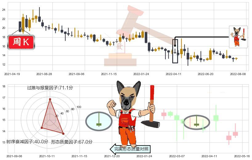 冠昊生物(sz300238)看涨(低位)倒锤头线K线图-阿布量化