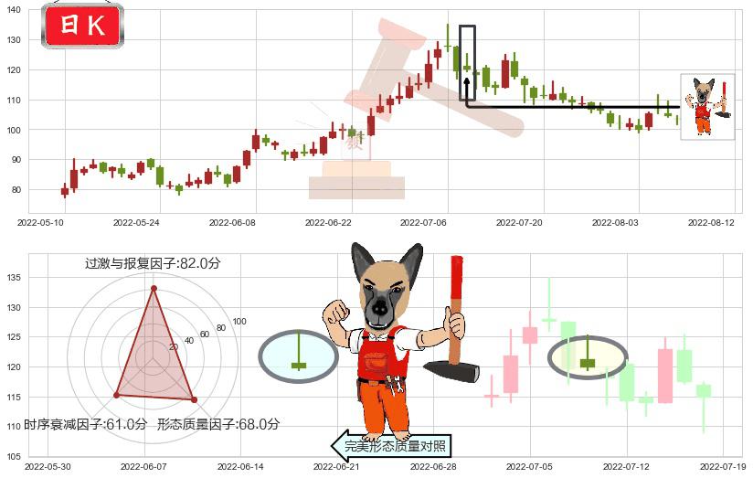 泰格医药(sz300347)看涨(低位)倒锤头线K线图-阿布量化