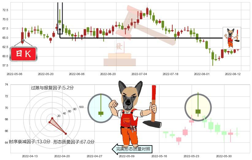 华大基因(sz300676)看涨(低位)倒锤头线K线图-阿布量化