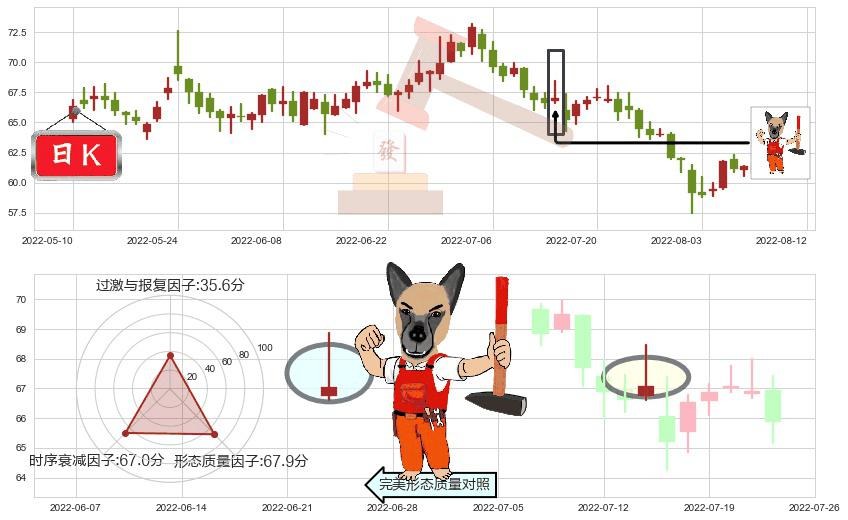 华大基因(sz300676)看涨(低位)倒锤头线K线图-阿布量化