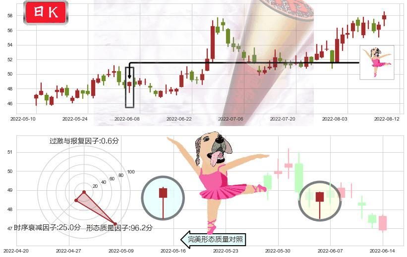 上海机场(sh600009)单针探底（定海神针）K线图-阿布量化