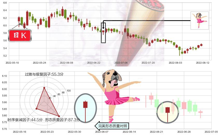 上港集团(sh600018)单针探底(定海神针)K线图-阿布量化