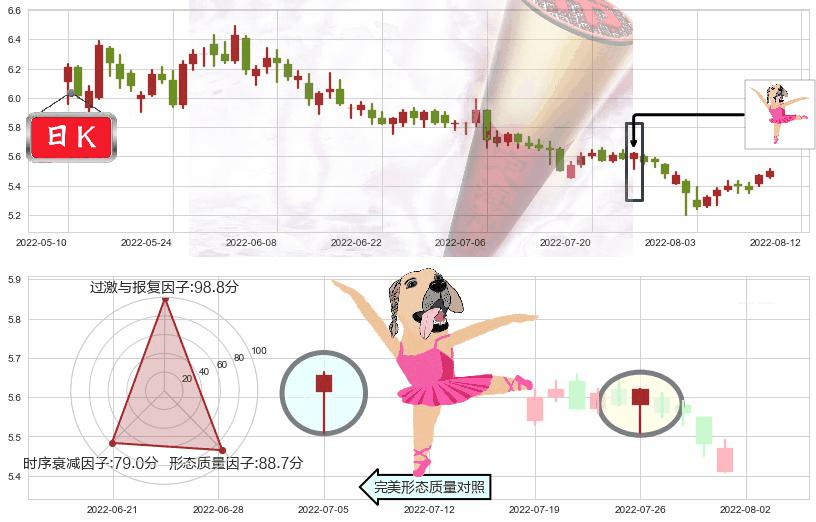 上港集团(sh600018)单针探底(定海神针)K线图-阿布量化