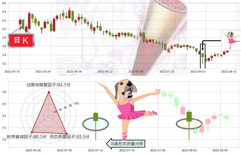 上港集团(sh600018)单针探底(定海神针)K线图-阿布量化