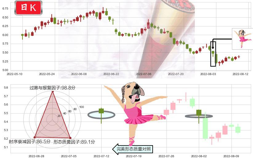 宝钢股份(sh600019)单针探底(定海神针)K线图-阿布量化