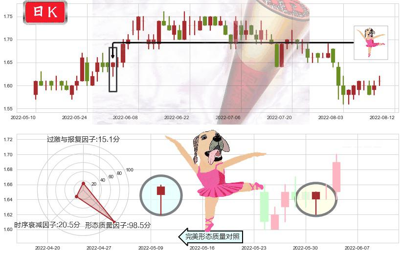 山东钢铁(sh600022)单针探底(定海神针)K线图-阿布量化